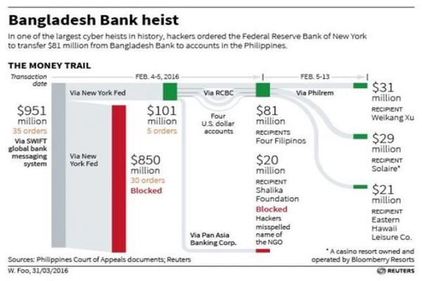 Probe into 2013 hack for links to BB heist