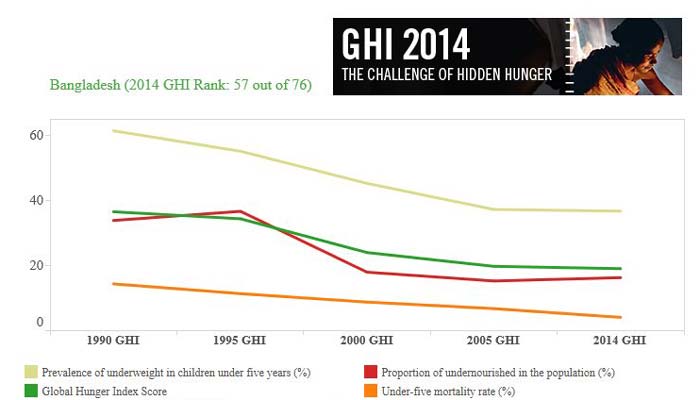 Global Hunger Index: Bangladesh ahead of India, Pakistan