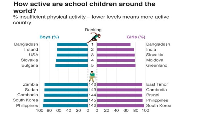 Global epidemic of childhood inactivity