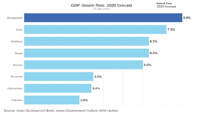 Bangladesh witnesses ‘rocketing economy’: WEF