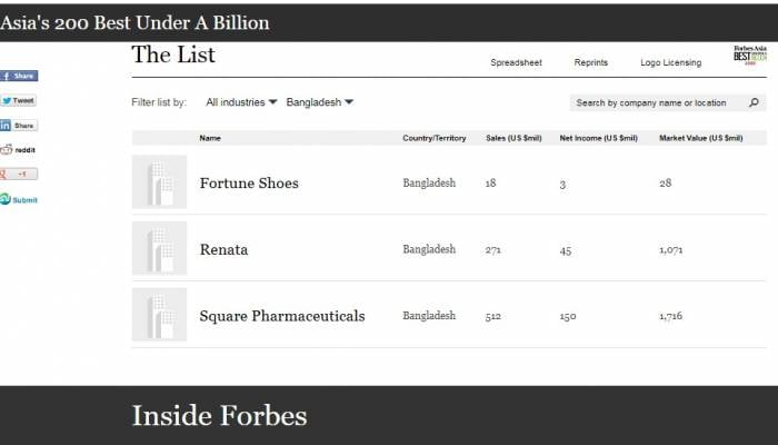 3 Bangladeshi companies enters to Forbes’ Under A Billion list'