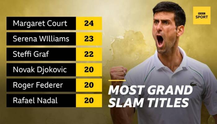 Djokovic should win 25 Grand Slams - John McEnroe