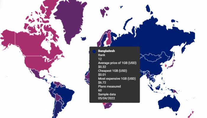 World's 12th-cheapest mobile data plan in Bangladesh