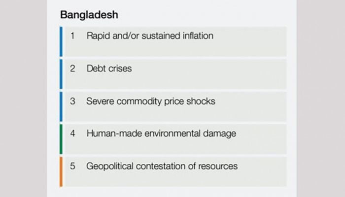 World Economic Forum finds five risks for Bangladesh