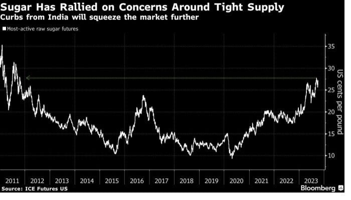 India set to restrict sugar exports