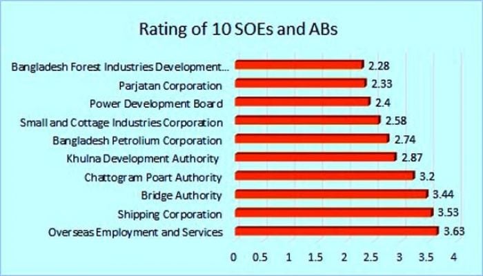 Finance ministry identifies SOE weaknesses, suggest remedies
