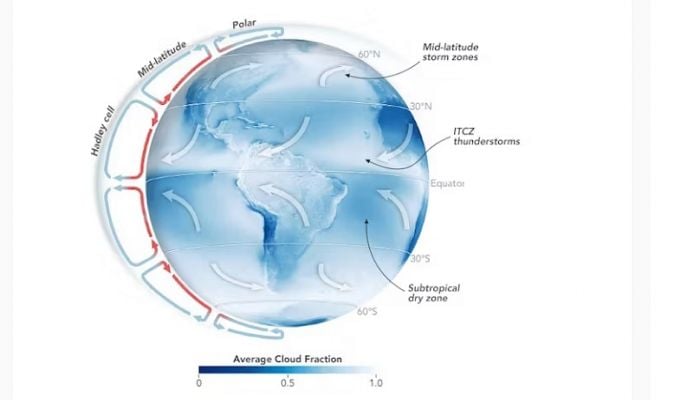 Global warming is changing cloud patterns