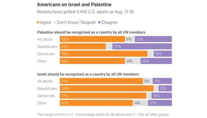 Most Americans believe countries should recognise Palestinian state