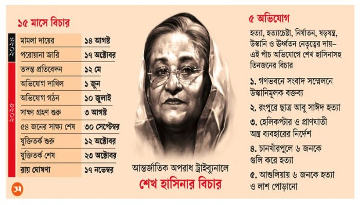 Verdict in Hasina's crimes against humanity case today
