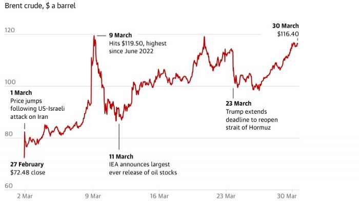 Brent crude hits $116 a barrel