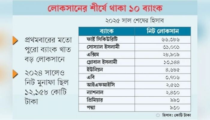 Loss of Tk1.37 lakh crore in the banking sector