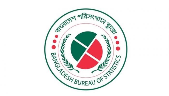 Bangladesh per capita income rises to $3,020